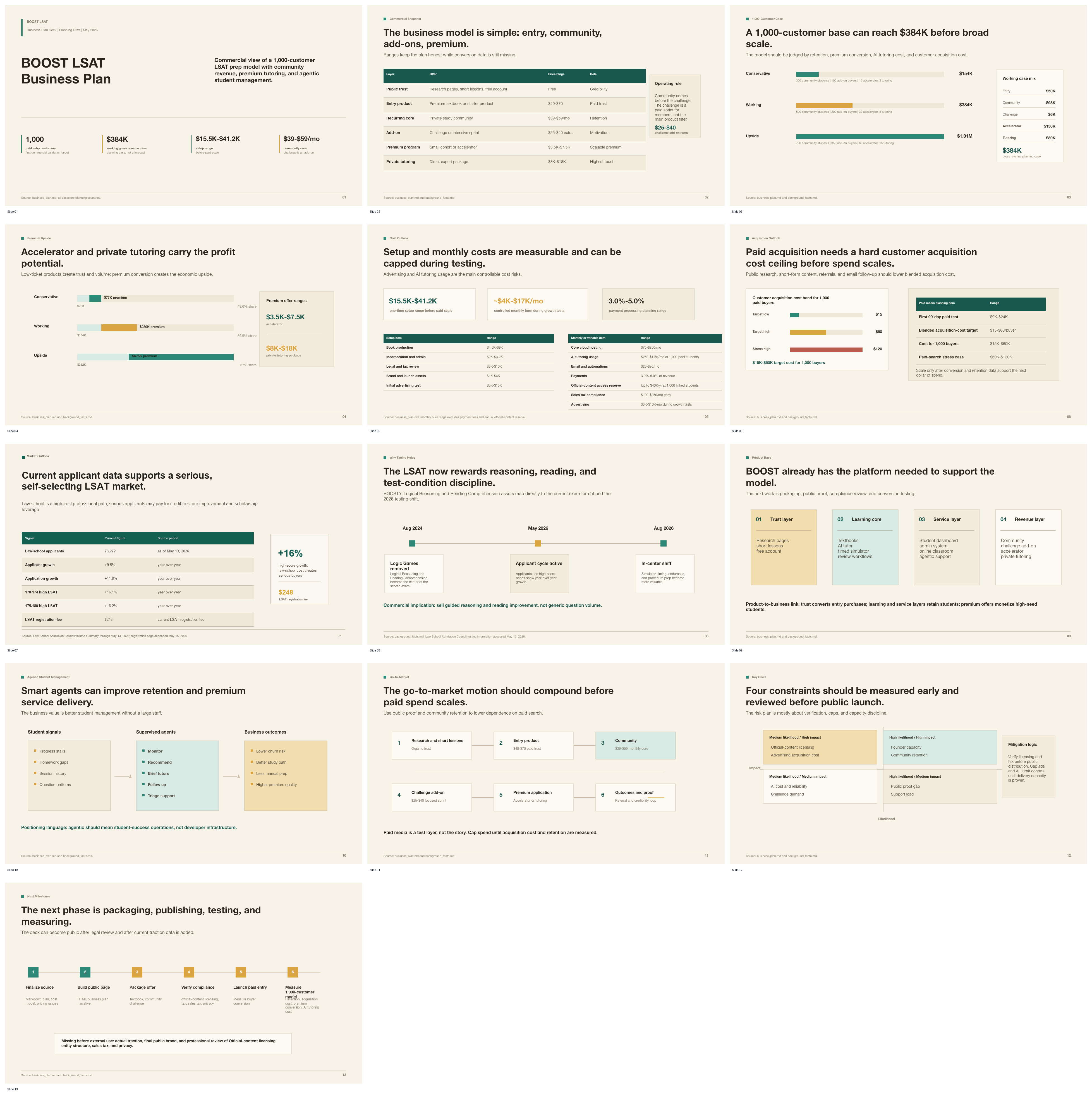 Contact sheet preview of the BOOST LSAT business plan slide deck.